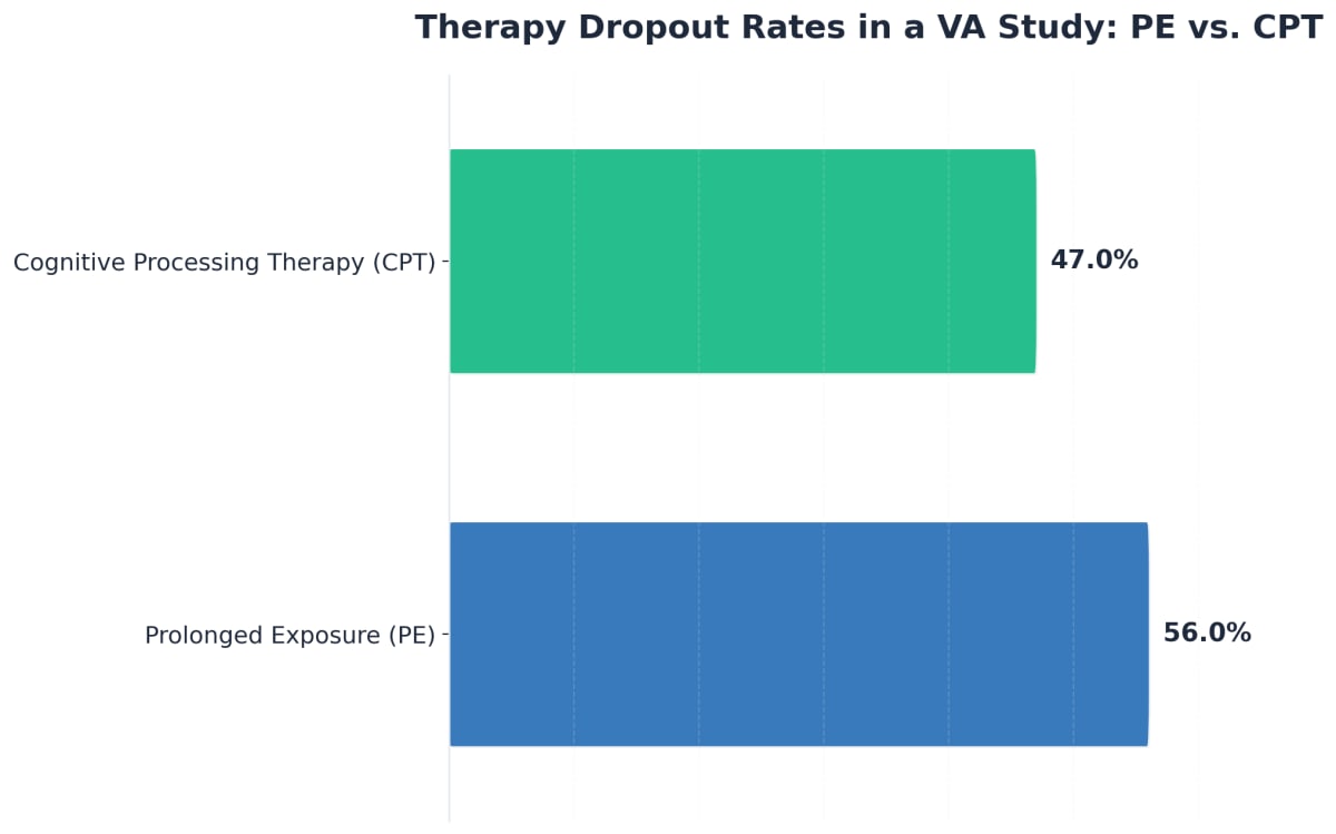 Chart showing Therapy Dropout Rates in a VA Study: PE vs. CPT