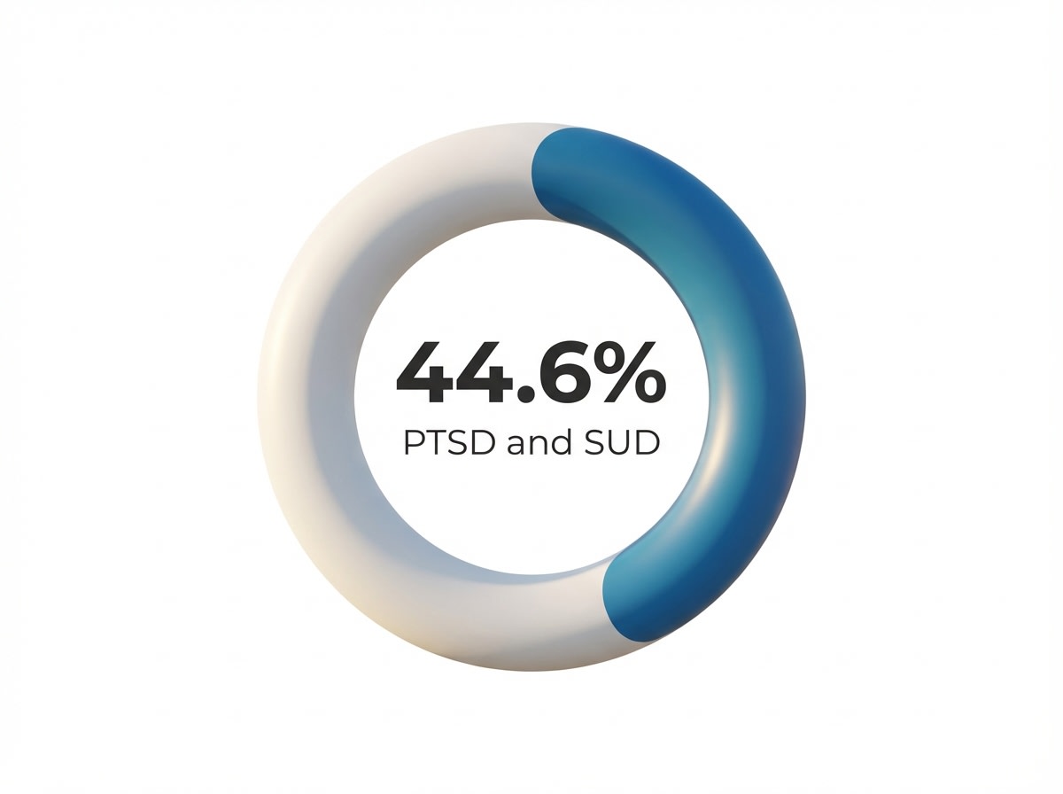 Infographic showing Co-occurrence of PTSD and Substance Use Disorder (SUD): 44.6%