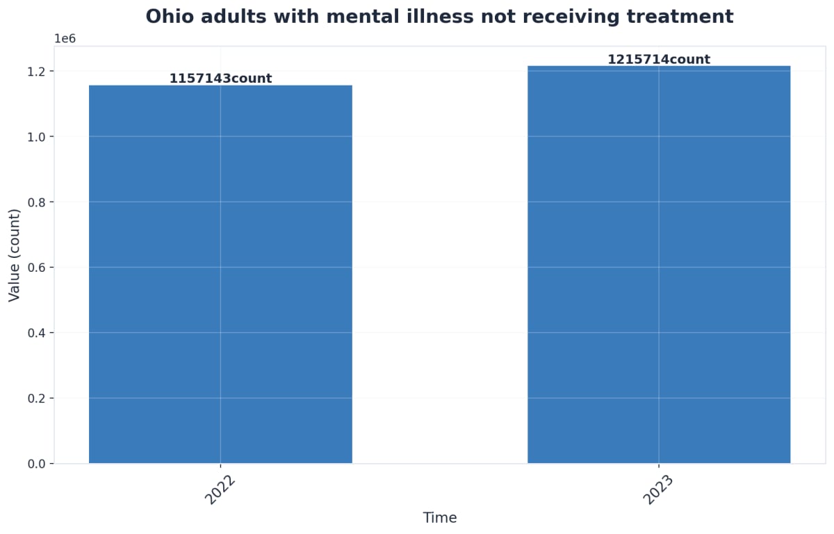 Chart showing Ohio adults with mental illness not receiving treatment