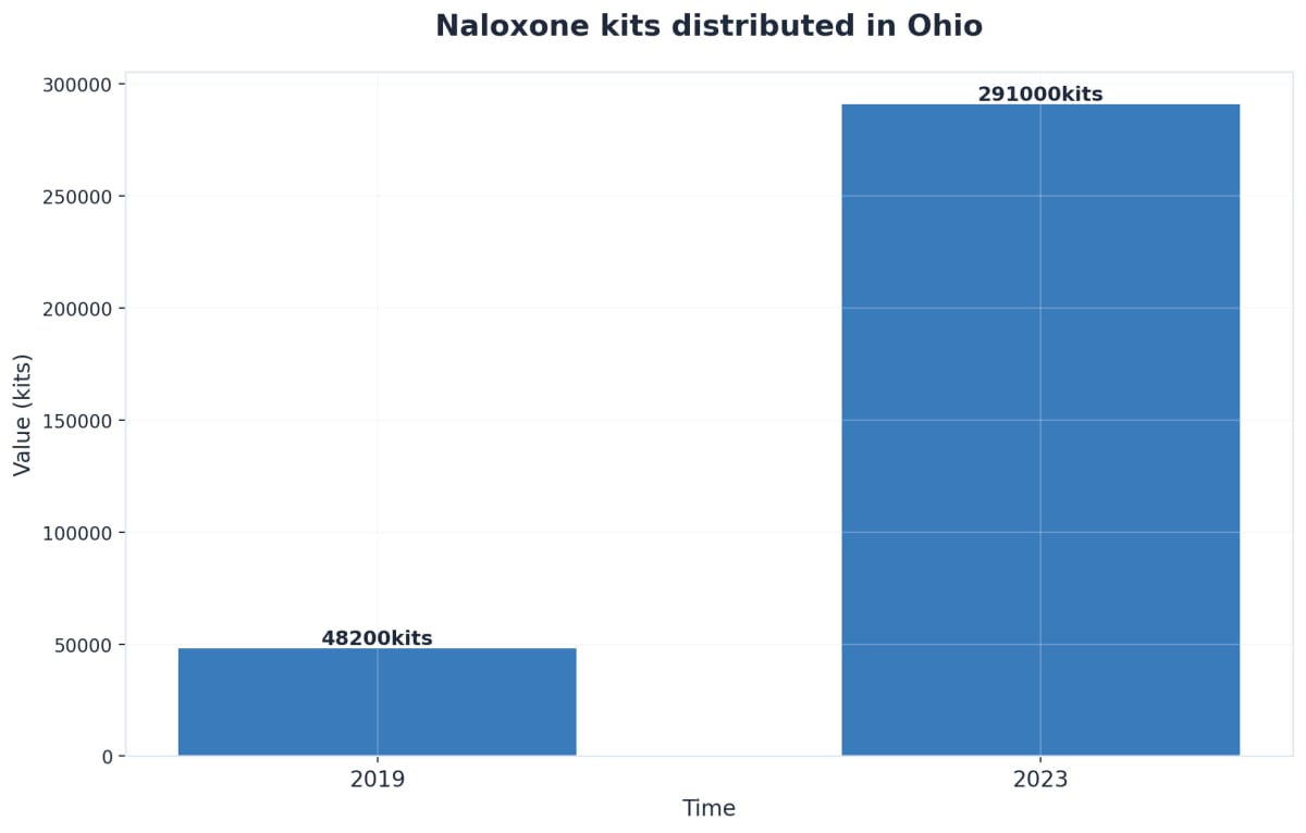 Chart showing Naloxone kits distributed in Ohio
