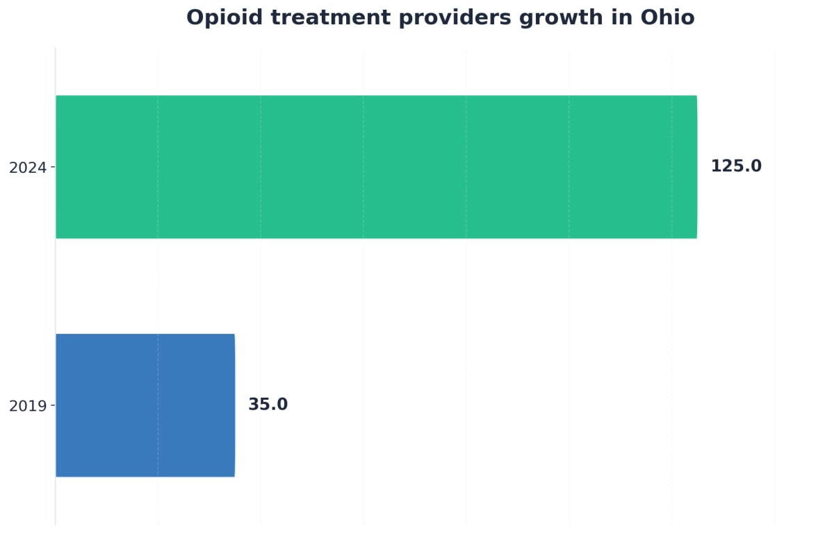 Chart showing Opioid treatment providers growth in Ohio