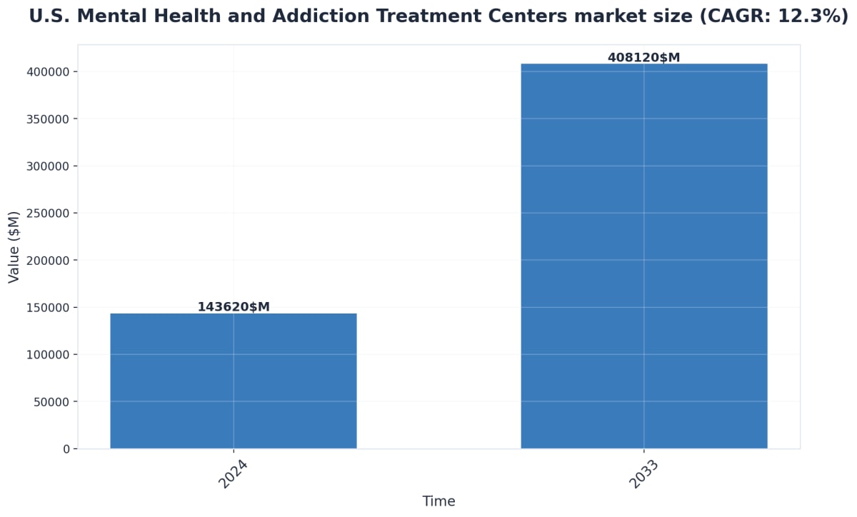 Chart showing U.S. Mental Health and Addiction Treatment Centers market size (CAGR: 12.3%)