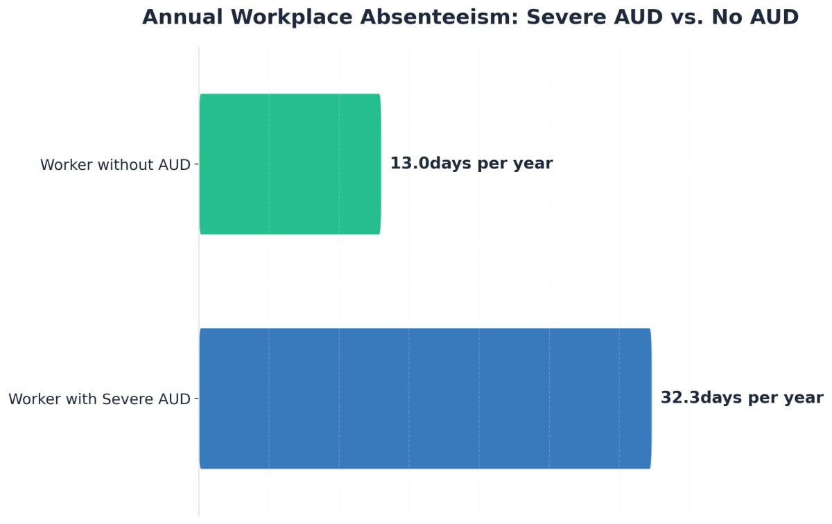 Chart showing Annual Workplace Absenteeism: Severe AUD vs. No AUD