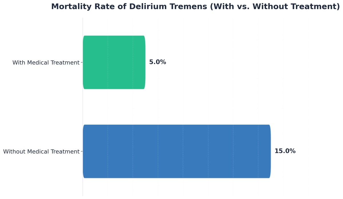 Chart showing Mortality Rate of Delirium Tremens (With vs. Without Treatment)