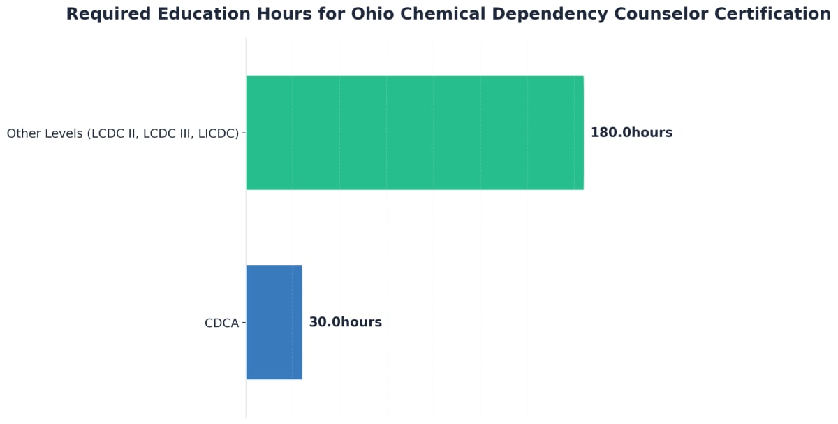 Chart showing Required Education Hours for Ohio Chemical Dependency Counselor Certification
