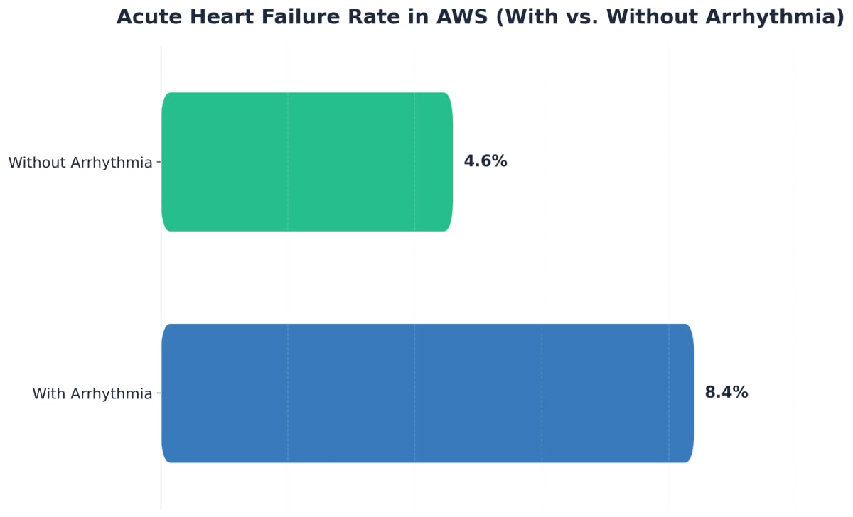 Chart showing Acute Heart Failure Rate in AWS (With vs. Without Arrhythmia)