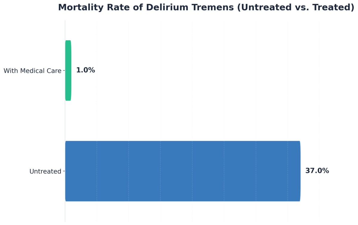 Chart showing Mortality Rate of Delirium Tremens (Untreated vs. Treated)
