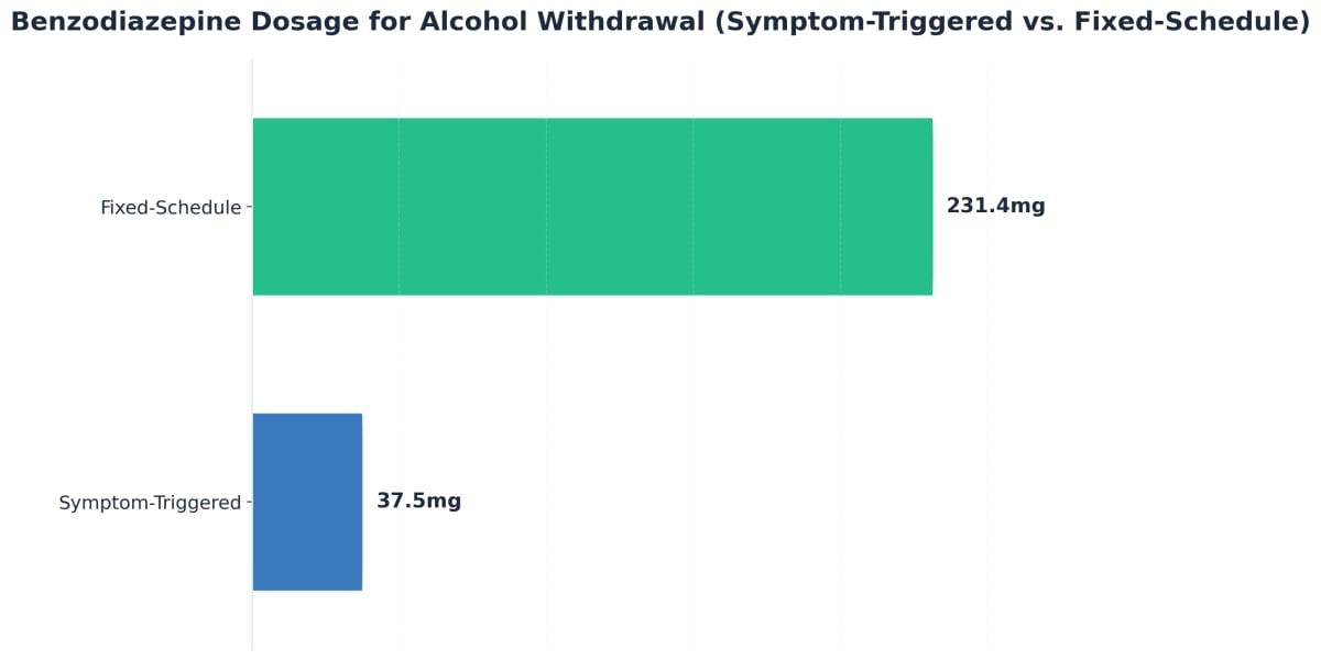 Chart showing Benzodiazepine Dosage for Alcohol Withdrawal (Symptom-Triggered vs. Fixed-Schedule)