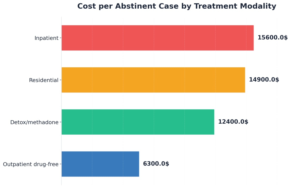 Chart showing Cost per Abstinent Case by Treatment Modality