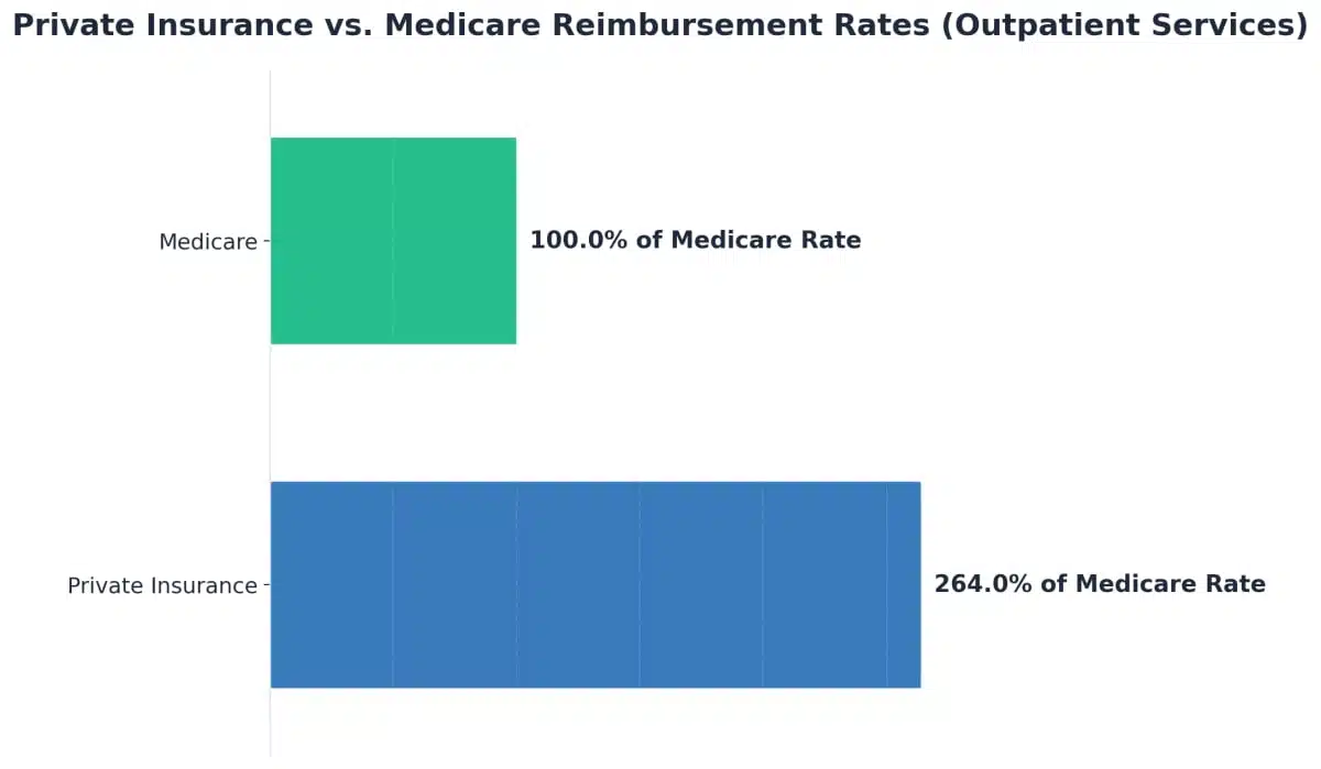 Chart showing Private Insurance vs. Medicare Reimbursement Rates (Outpatient Services)