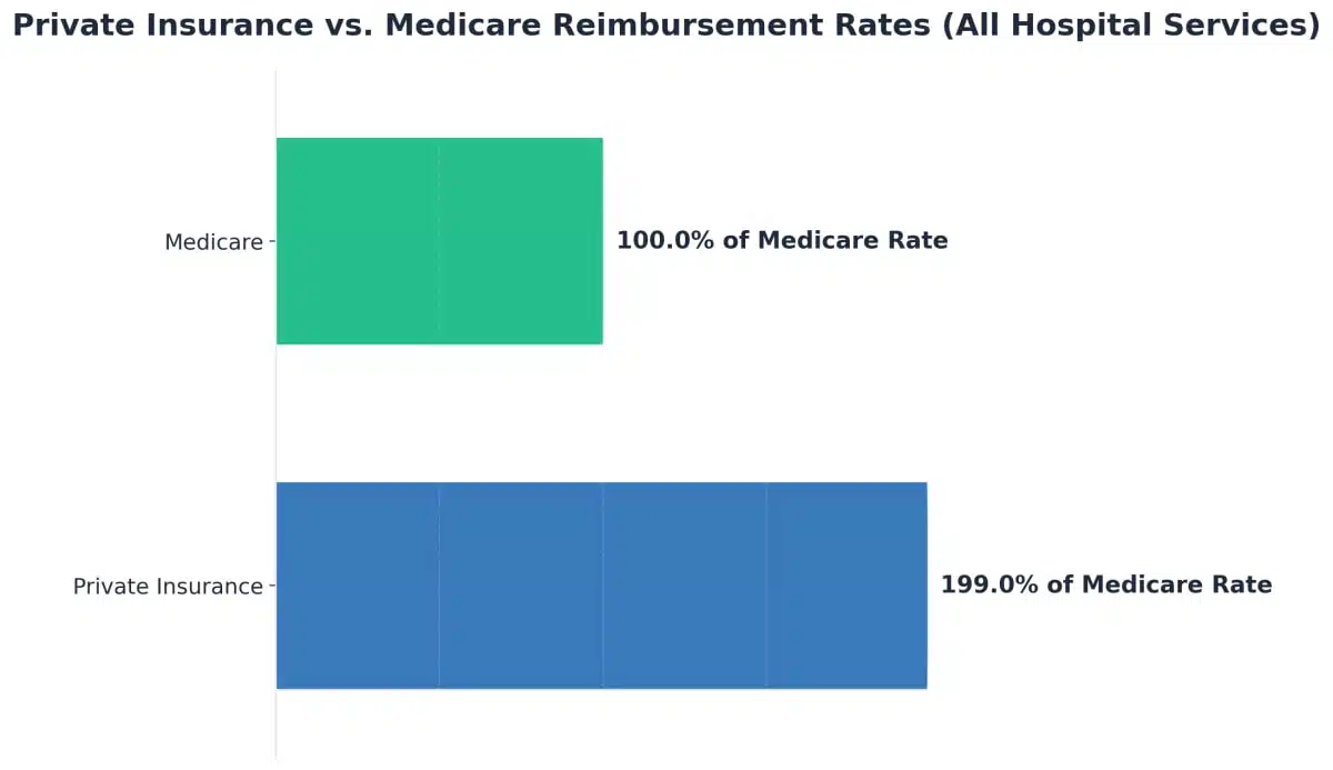 Chart showing Private Insurance vs. Medicare Reimbursement Rates (All Hospital Services)