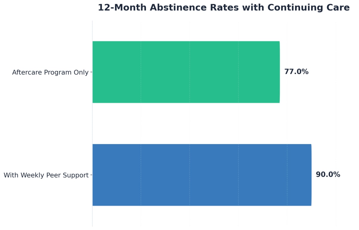 Chart showing 12-Month Abstinence Rates with Continuing Care