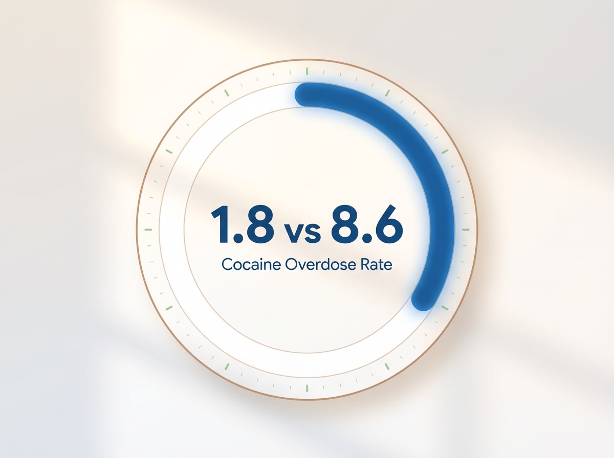 Infographic showing Cocaine-Involved Overdose Death Rate per 100,000: 1.8 vs 8.6