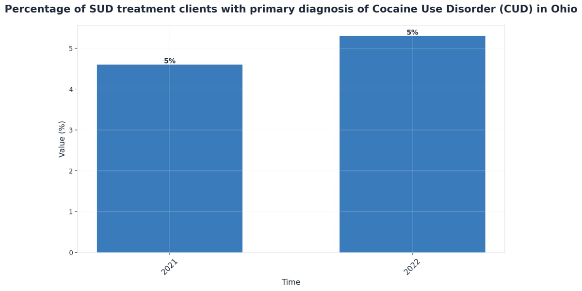 Chart showing Percentage of SUD treatment clients with primary diagnosis of Cocaine Use Disorder (CUD) in Ohio