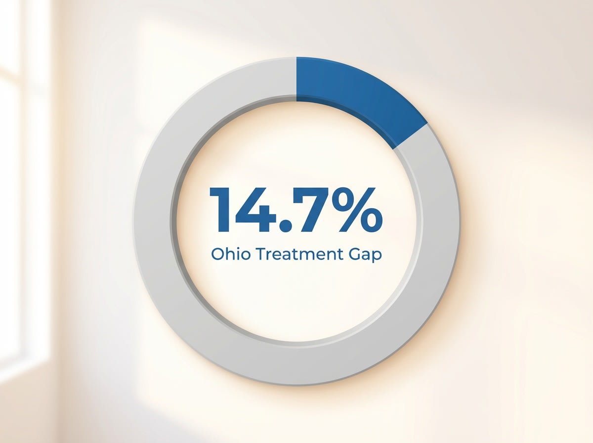 Infographic showing Ohio Substance Use Treatment Gap (2021): 14.7%