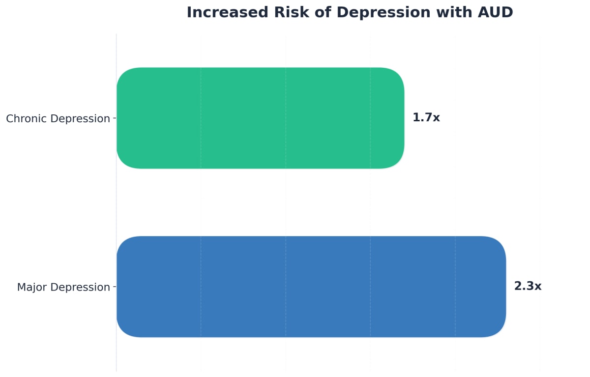 Chart showing Increased Risk of Depression with AUD