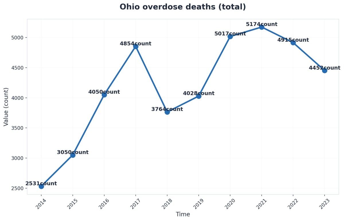 Chart showing Ohio overdose deaths (total)