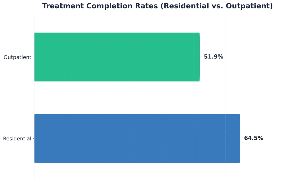 Chart showing Treatment Completion Rates (Residential vs. Outpatient)
