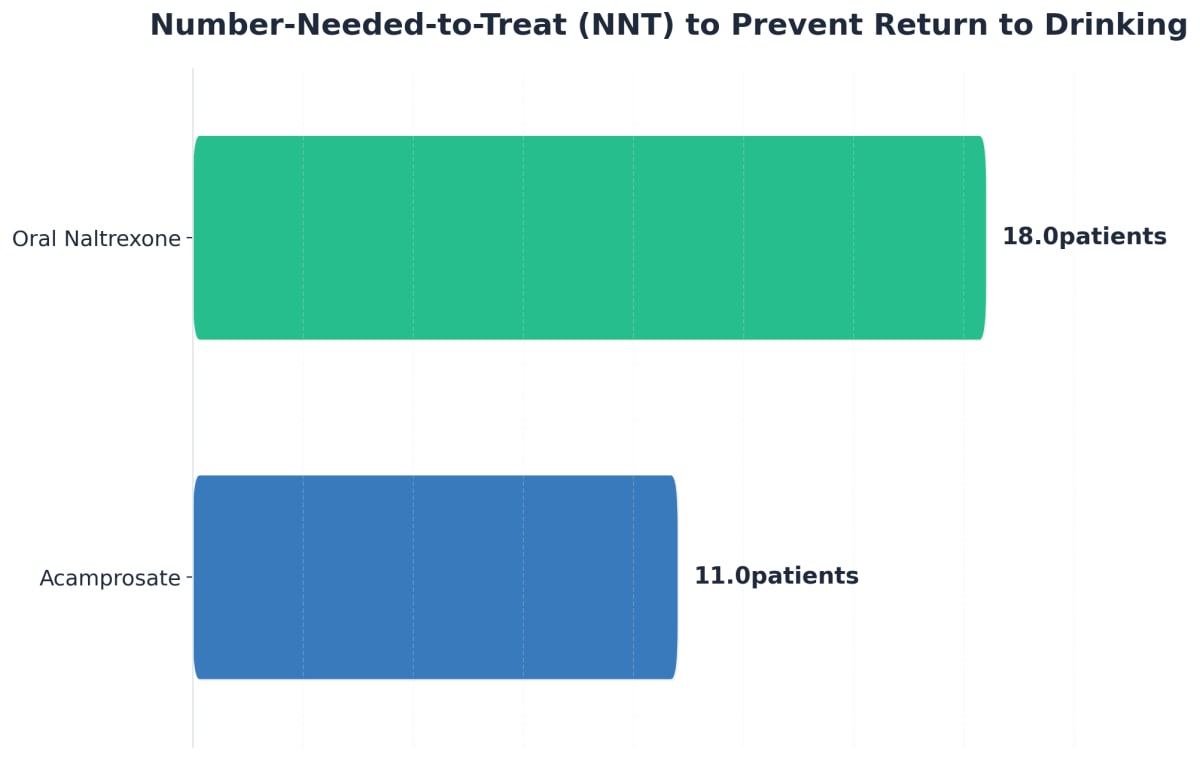 Chart showing Number-Needed-to-Treat (NNT) to Prevent Return to Drinking