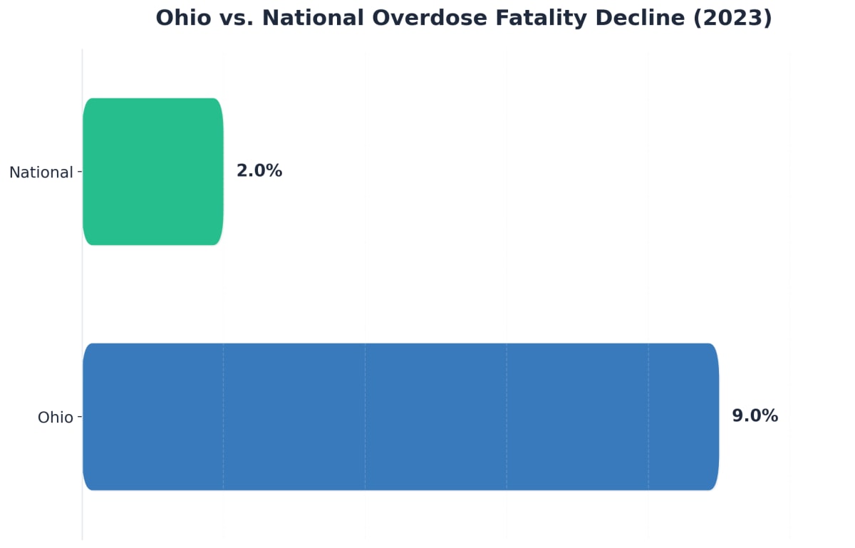 Chart showing Ohio vs. National Overdose Fatality Decline (2023)