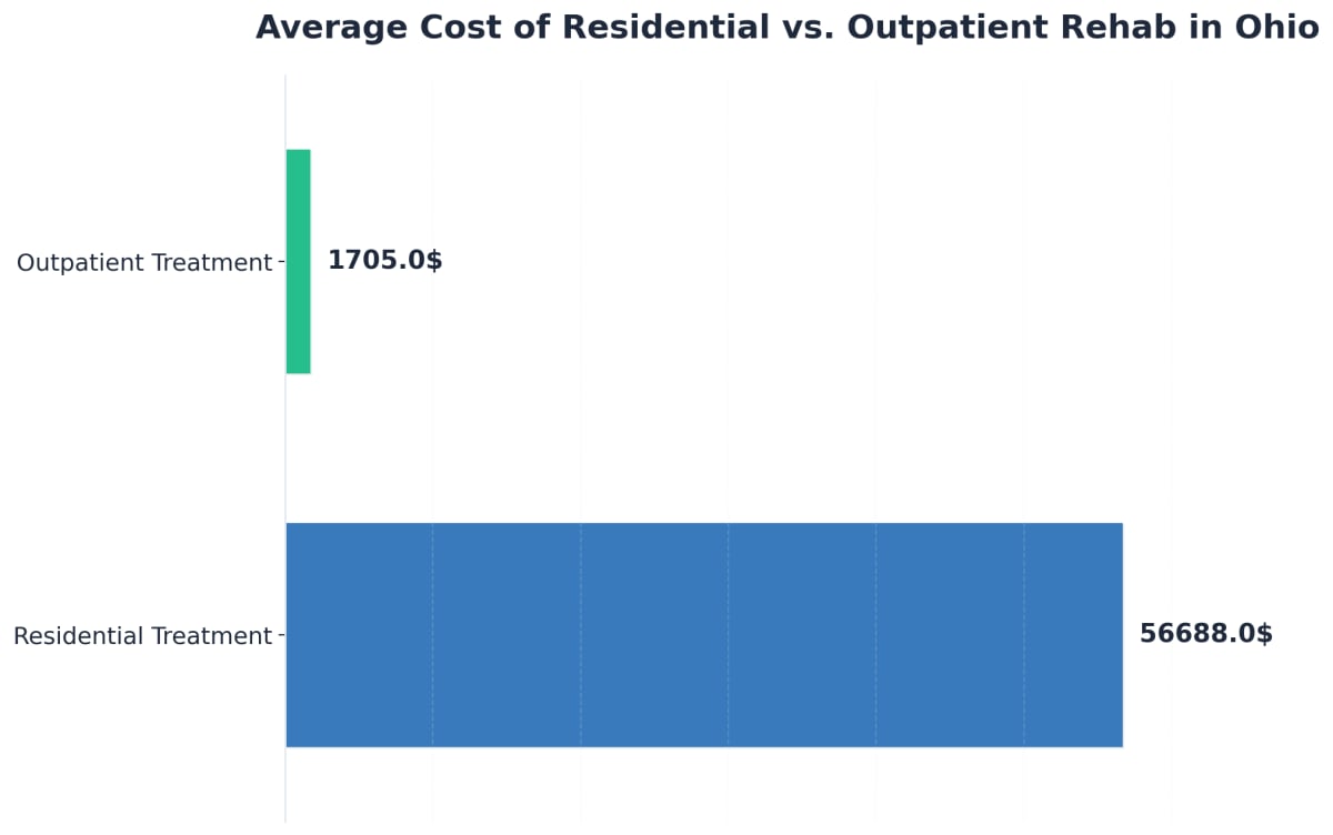 Chart showing Average Cost of Residential vs. Outpatient Rehab in Ohio