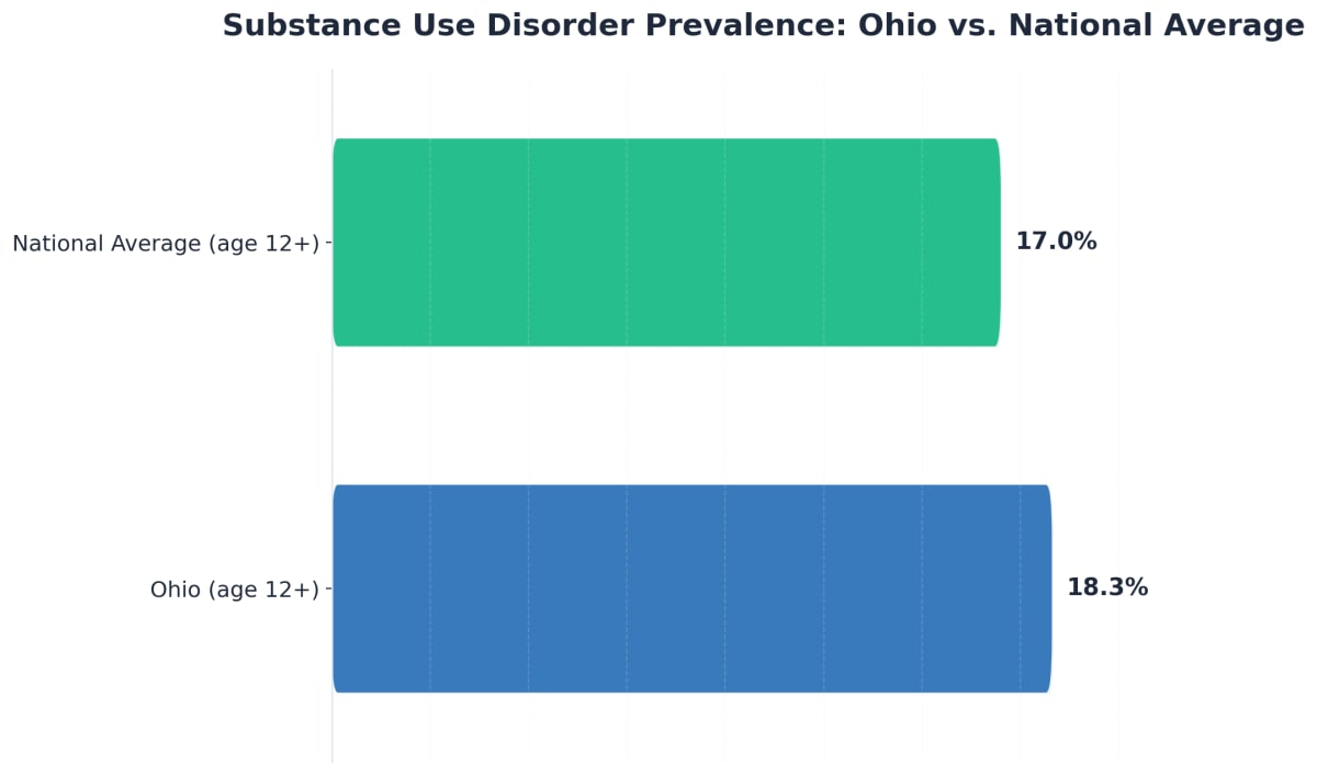 Chart showing Substance Use Disorder Prevalence: Ohio vs. National Average