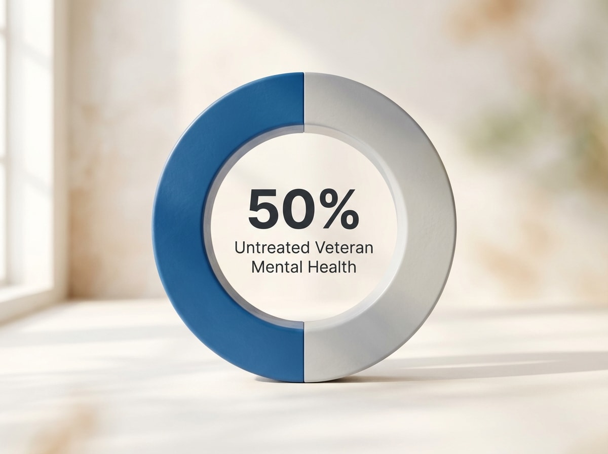 Infographic showing Veterans with Mental Health Conditions Not Receiving Treatment: 50%