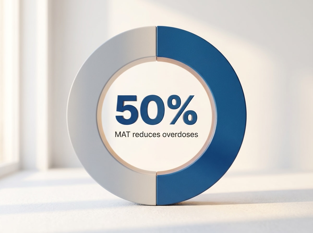 Infographic showing Reduction in Overdose Mortality with MAT: 50%