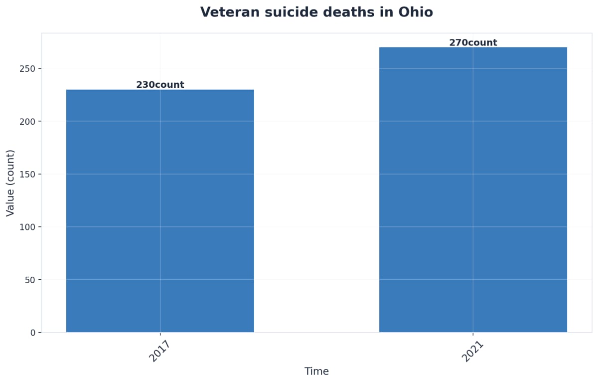 Chart showing Veteran suicide deaths in Ohio
