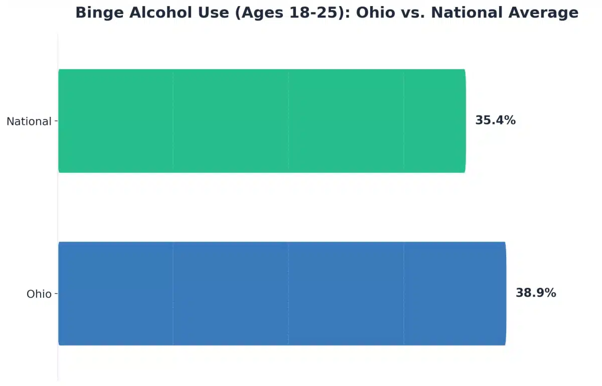 Chart showing Binge Alcohol Use (Ages 18-25): Ohio vs. National Average