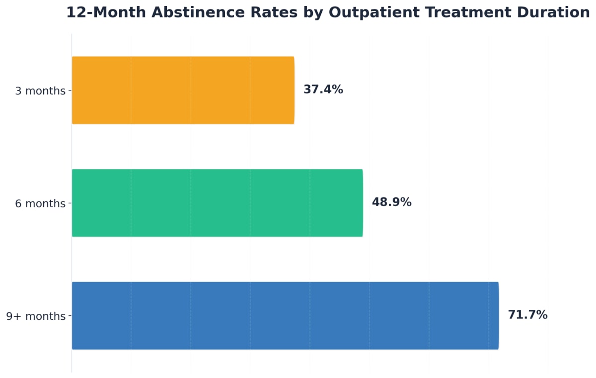Chart showing 12-Month Abstinence Rates by Outpatient Treatment Duration