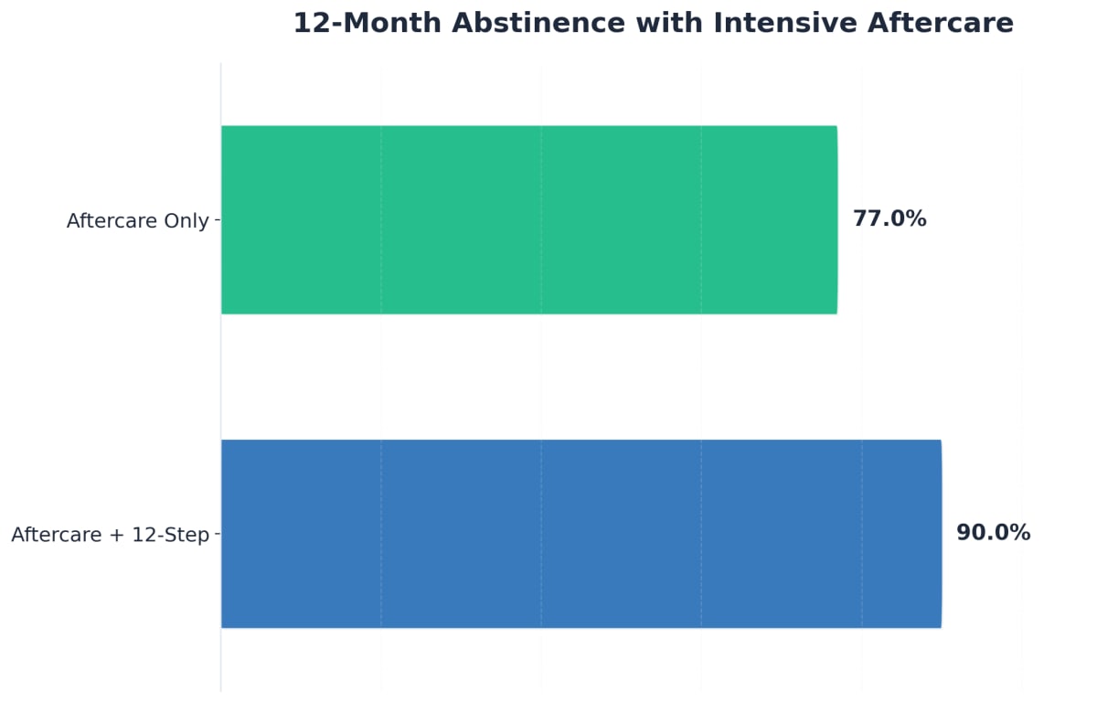 Chart showing 12-Month Abstinence with Intensive Aftercare