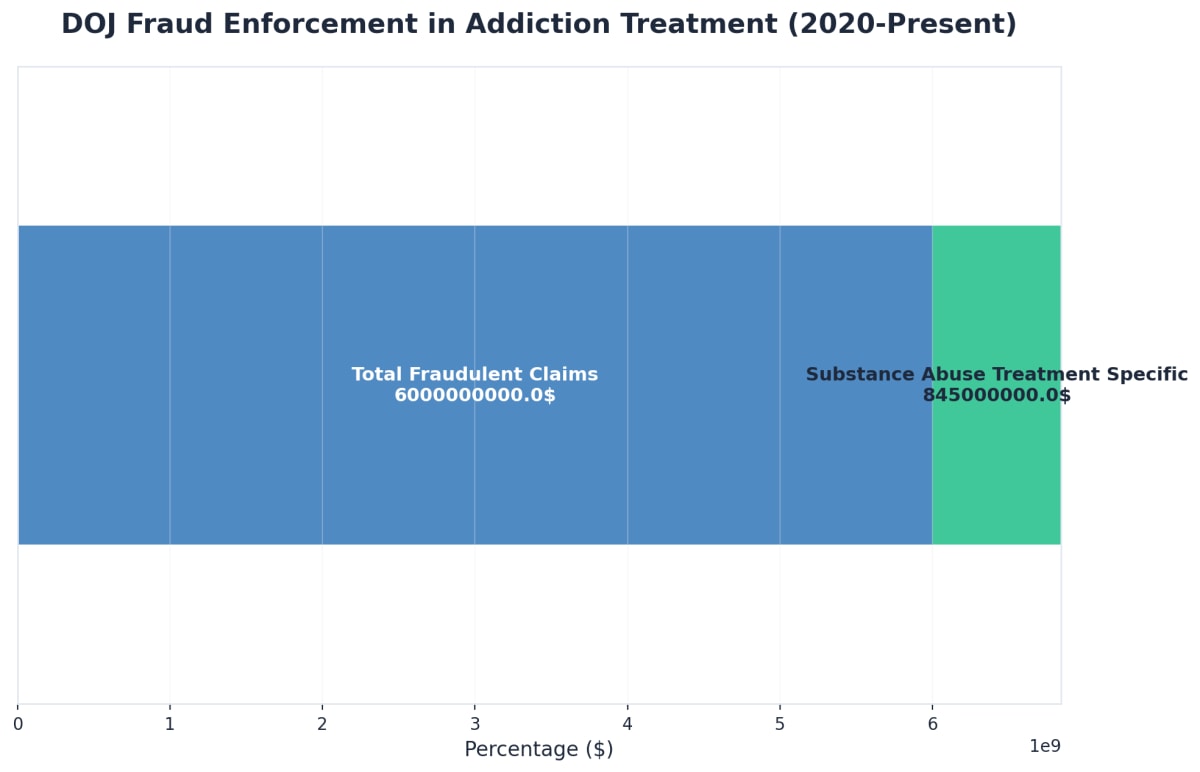 Chart showing DOJ Fraud Enforcement in Addiction Treatment (2020-Present)