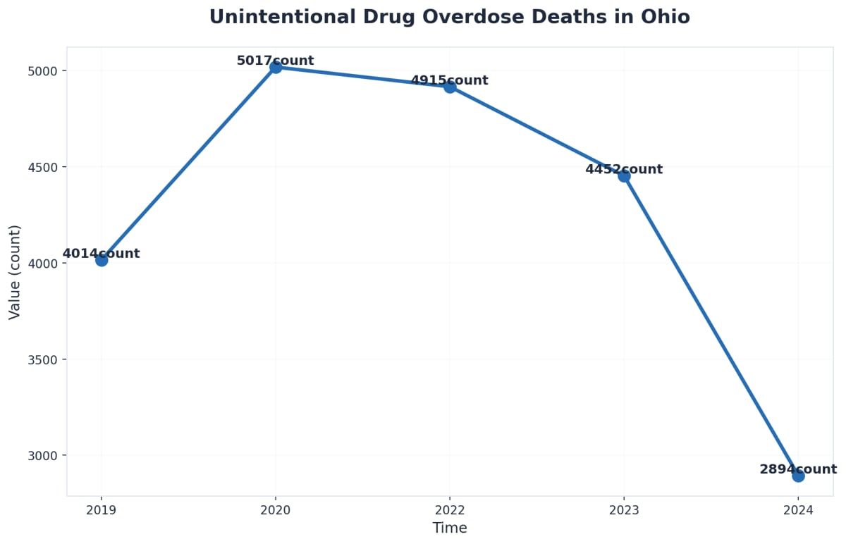 Chart showing Unintentional Drug Overdose Deaths in Ohio