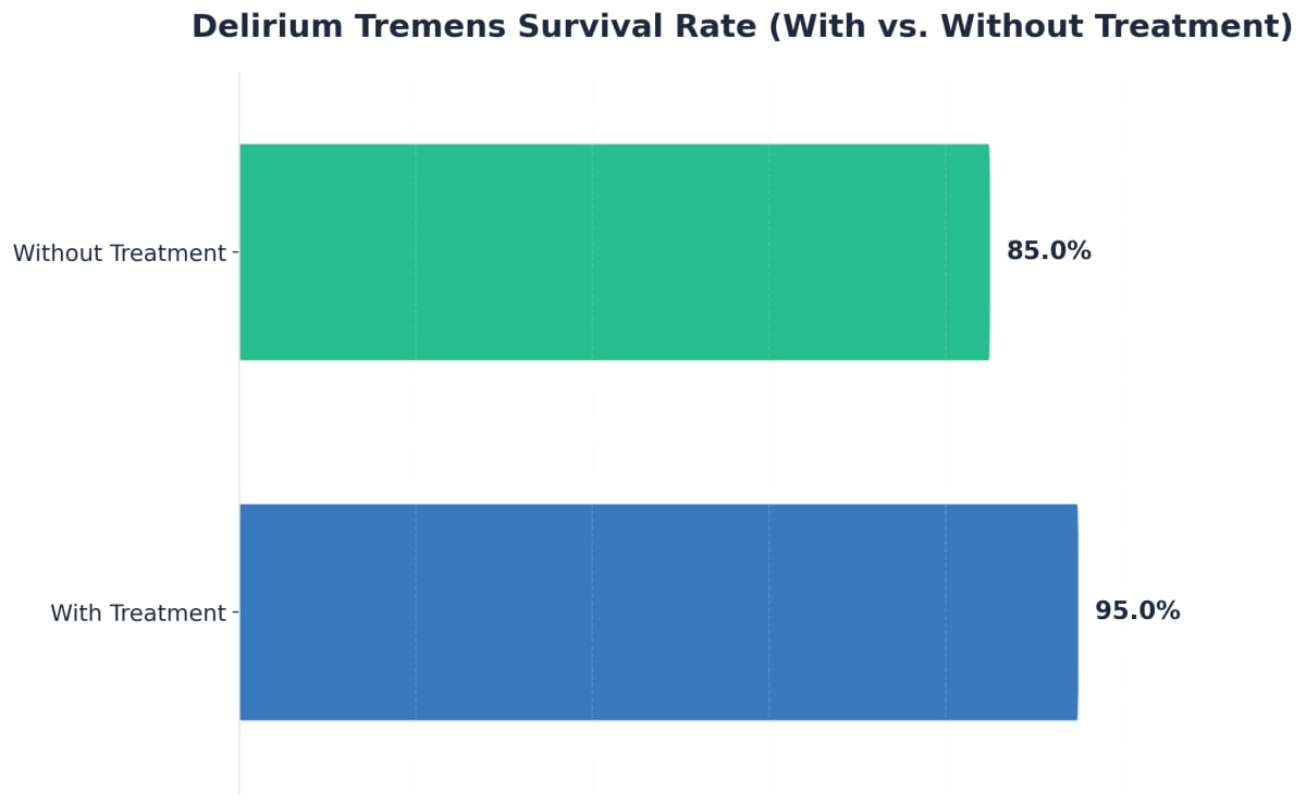 Chart showing Delirium Tremens Survival Rate (With vs. Without Treatment)