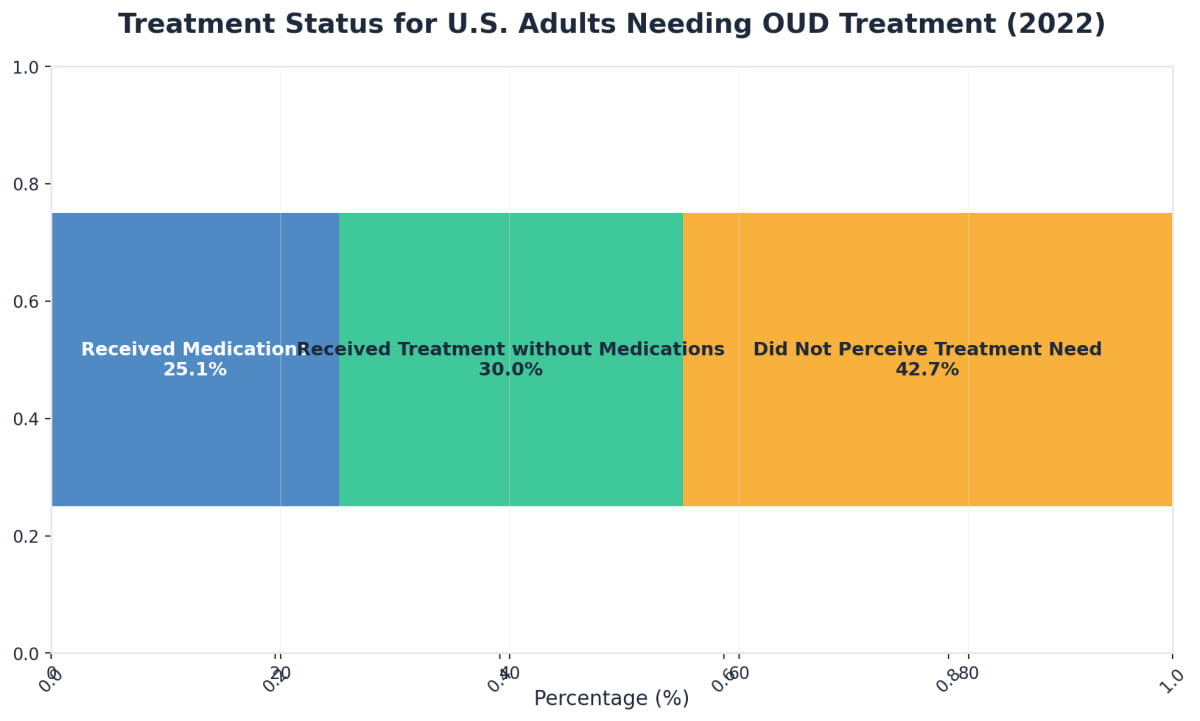 Chart showing Treatment Status for U.S. Adults Needing OUD Treatment (2022)