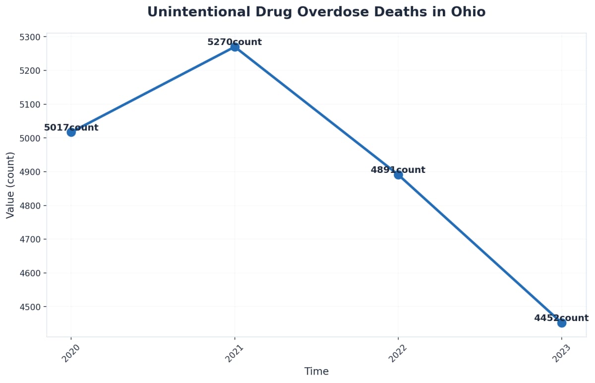 Chart showing Unintentional Drug Overdose Deaths in Ohio