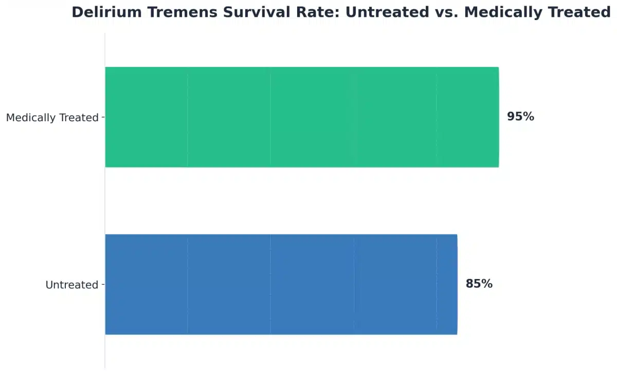 Chart showing Delirium Tremens Survival Rate: Untreated vs. Medically Treated