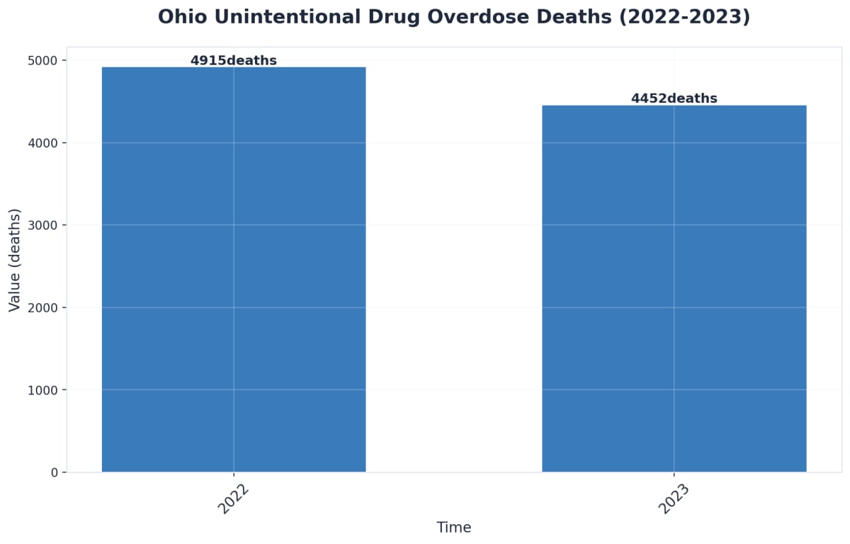 Chart showing Ohio Unintentional Drug Overdose Deaths (2022-2023)