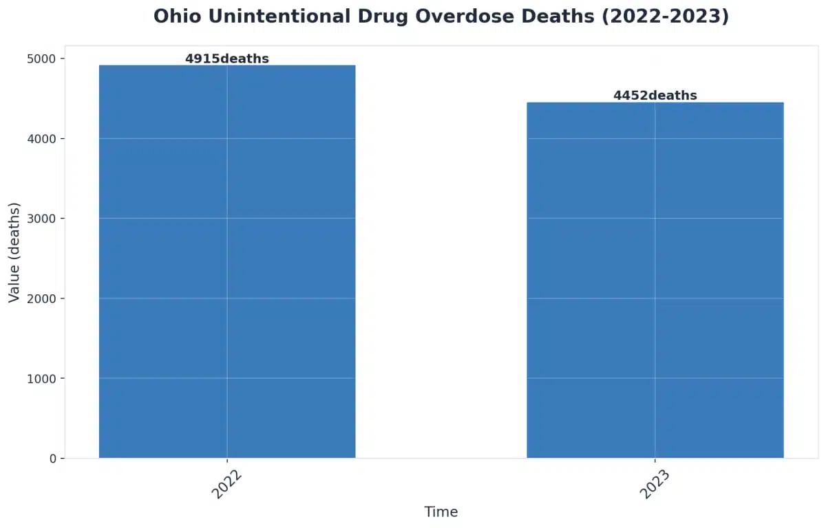 Chart showing Ohio Unintentional Drug Overdose Deaths (2022-2023)