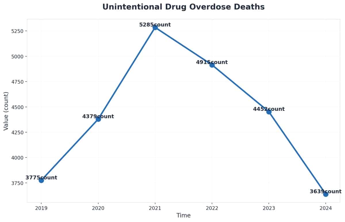 Chart showing Unintentional Drug Overdose Deaths