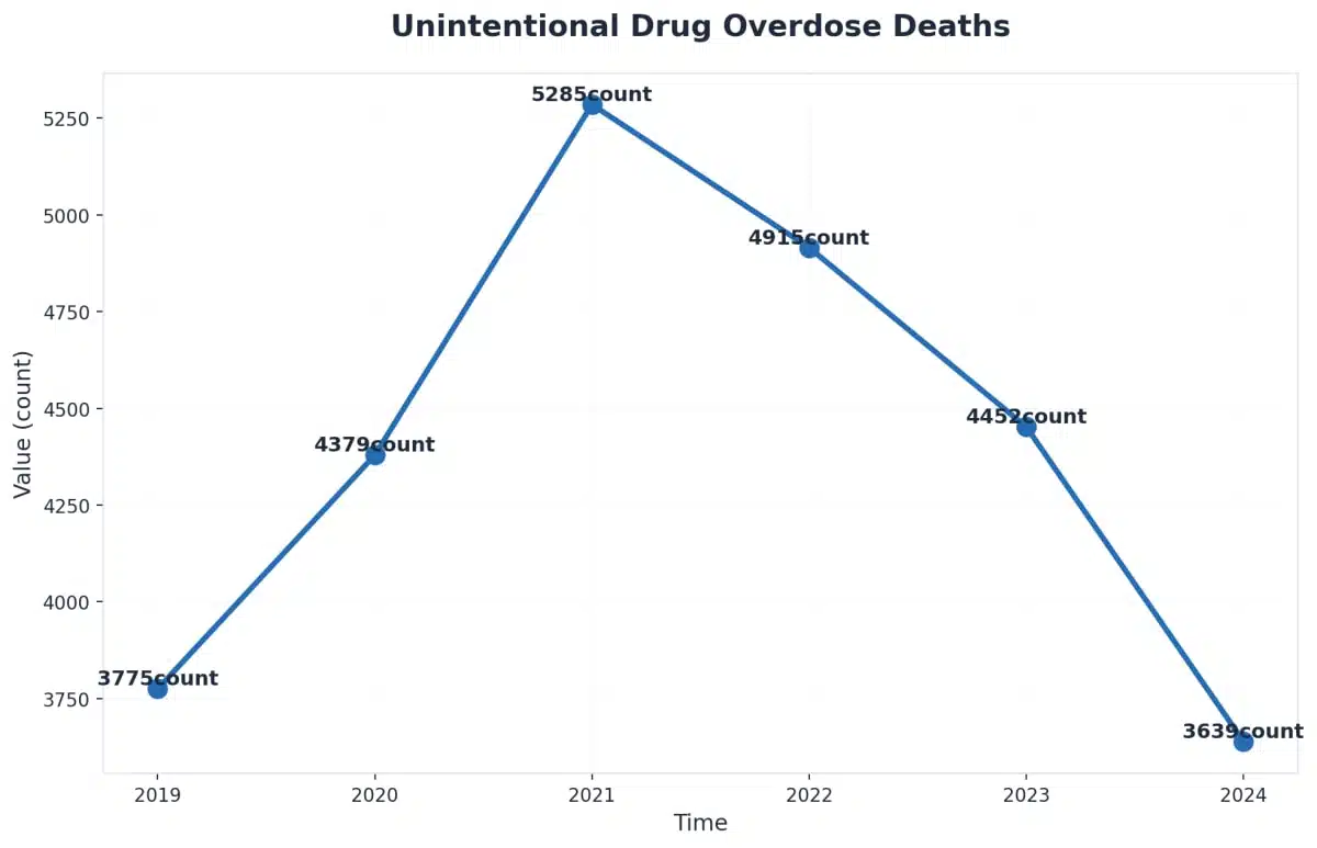 Chart showing Unintentional Drug Overdose Deaths
