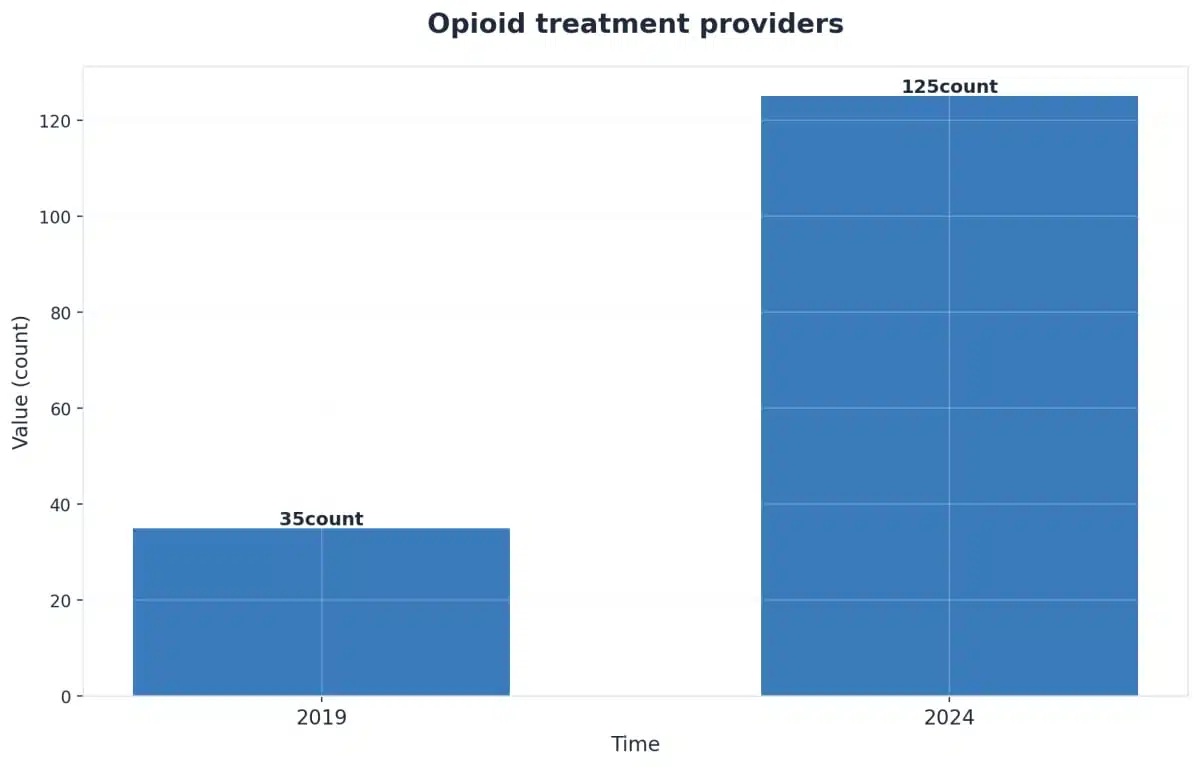 Chart showing Opioid treatment providers