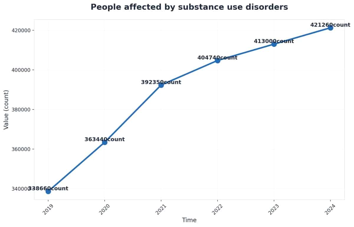 Chart showing People affected by substance use disorders
