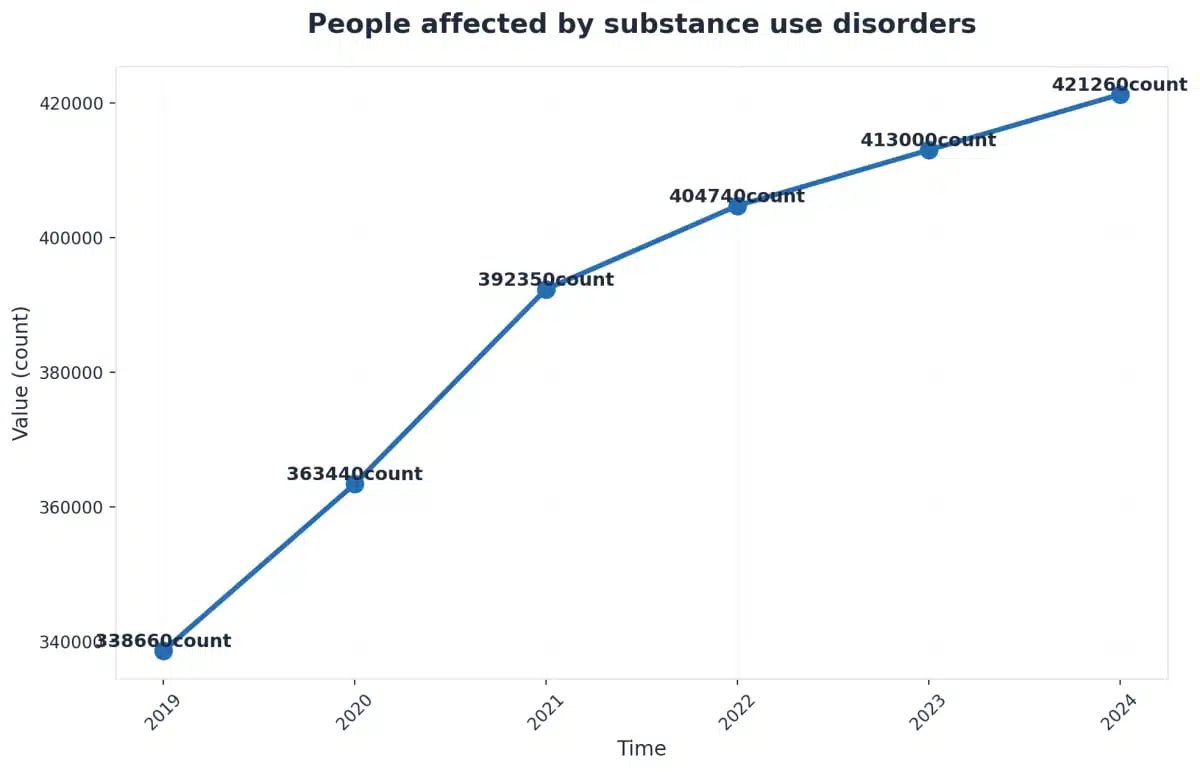 Chart showing People affected by substance use disorders