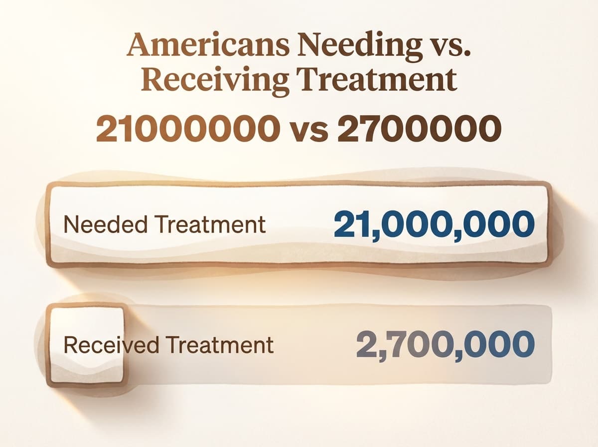 Infographic showing Americans Needing vs. Receiving Substance Use Treatment (2021): 21000000 vs 2700000