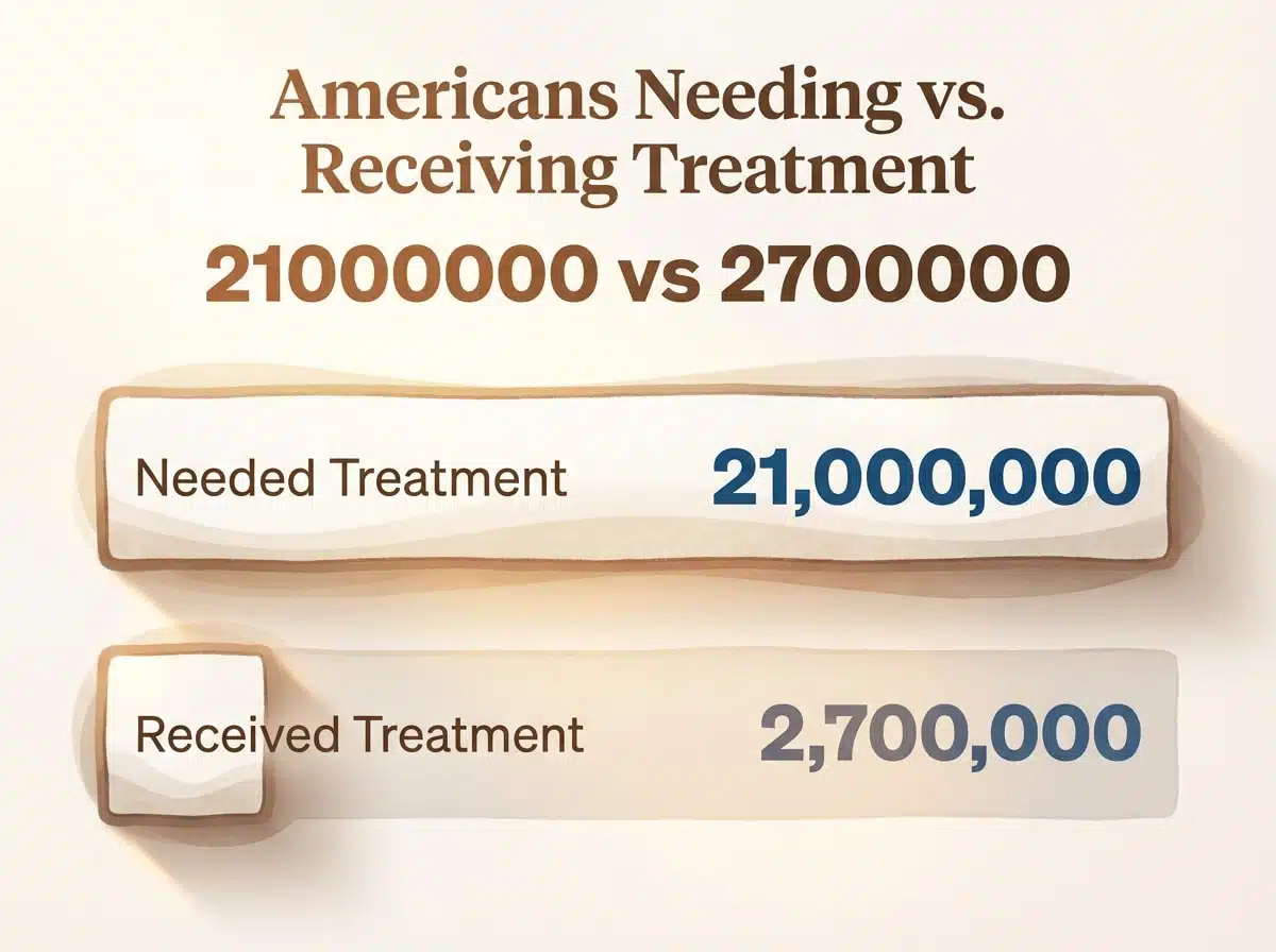 Infographic showing Americans Needing vs. Receiving Substance Use Treatment (2021): 21000000 vs 2700000