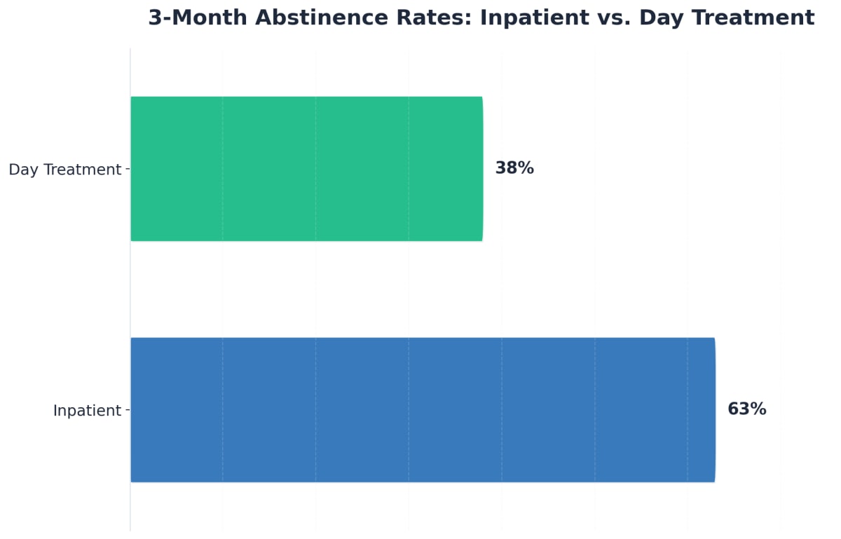 Chart showing 3-Month Abstinence Rates: Inpatient vs. Day Treatment