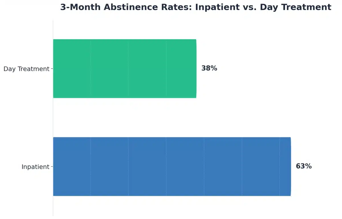 Chart showing 3-Month Abstinence Rates: Inpatient vs. Day Treatment
