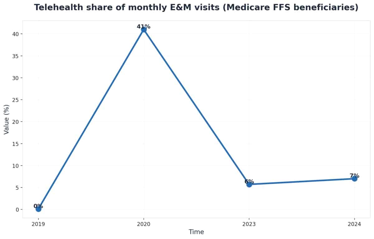 Chart showing Telehealth share of monthly E&M visits (Medicare FFS beneficiaries)